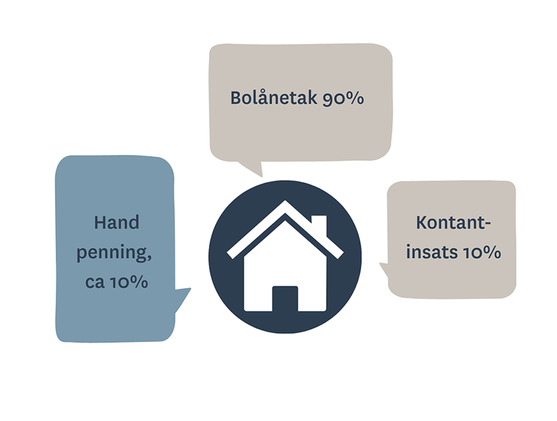 Grafik med fördelning av handpenning, kontantinsats och bolånetak