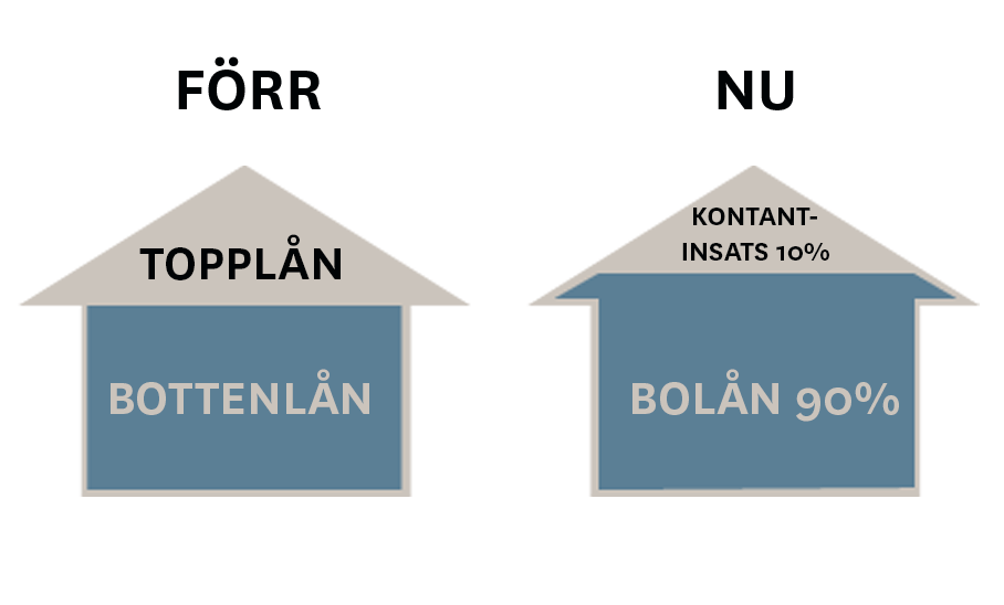 Grafik som förklarar topplån, bottenlån och nuvarande bolån på 90% och kontantinsats på 10%.