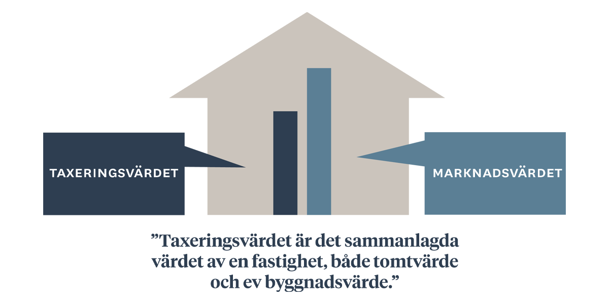 Grafik - taxeringsvärdet för en fastighet är det sammanlagda värdet av tomten och byggnaden