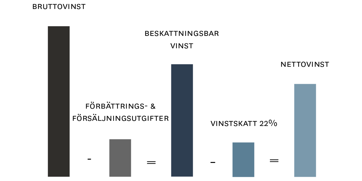 Så räknar du ut vinstskatt på försäljningen av din bostad